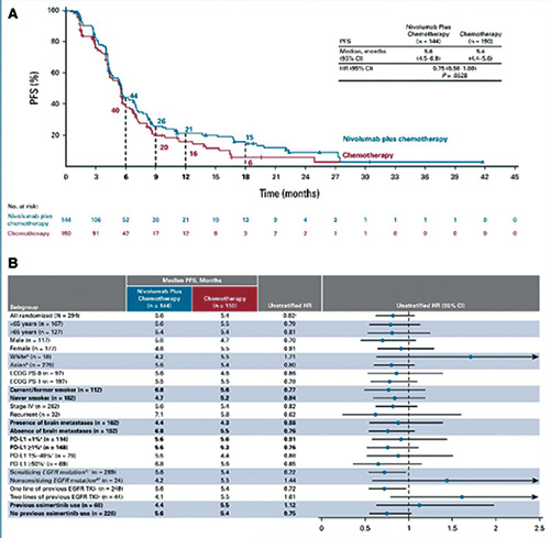 EGFR TKI经治的转移性NSCLC 联用纳武利尤单抗对比单用化疗未改善PFS