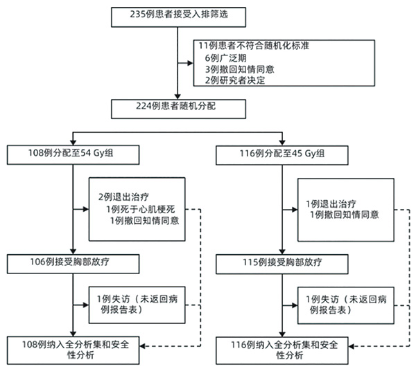 局限期小细胞肺癌 高剂量加速超分割放疗有助于提高疗效